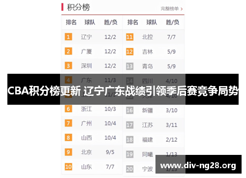 CBA积分榜更新 辽宁广东战绩引领季后赛竞争局势