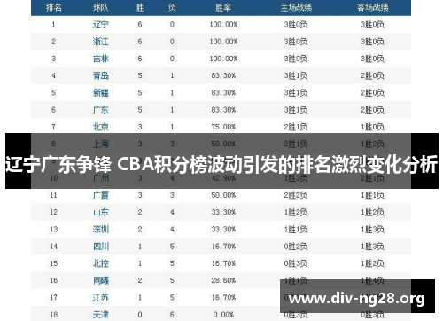 辽宁广东争锋 CBA积分榜波动引发的排名激烈变化分析